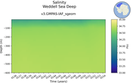 Time series of Weddell Sea Deep Salinity vs depth